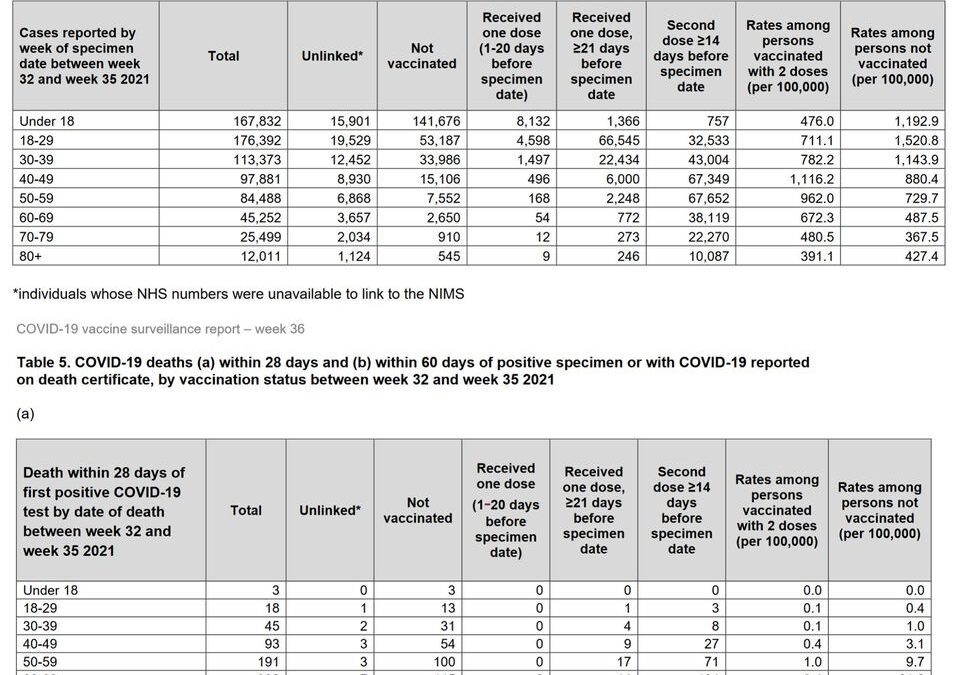 From the UK’s government Public Health England, COVID-19 Vaccine Surveillance Report Week 36