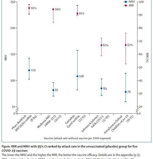 NNV or Number Need To Vaccinate speaks for itself depending on what it’s used against.