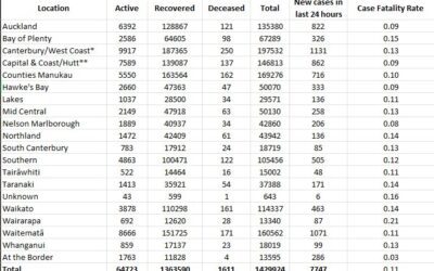 Case Fatality Rates for New Zealand. Omicron is 10 times less fatal than Delta and 20 times less fatal than Alpha.