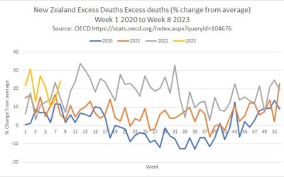 New Zealand excess deaths according to the OECD.