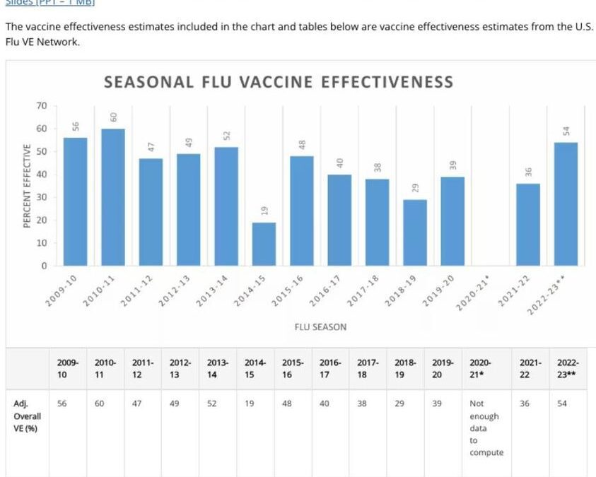 CDC Seasonal Flu Vaccine Effectiveness Studies