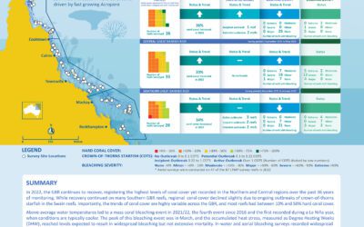 Long-Term Monitoring ProgramAnnual Summary Report of Coral Reef Condition 2021/22
