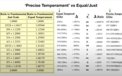 The Case for Precise Temperament Tuning in 432.081hz instead of Equal Temperament Tuning in 432hz