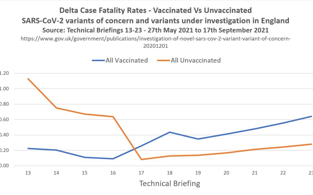 The Rise Of The Delta Variant – Revisiting Public Health England SARS-CoV-2 Variants Of concern And Variants Under Investigation In England Reports