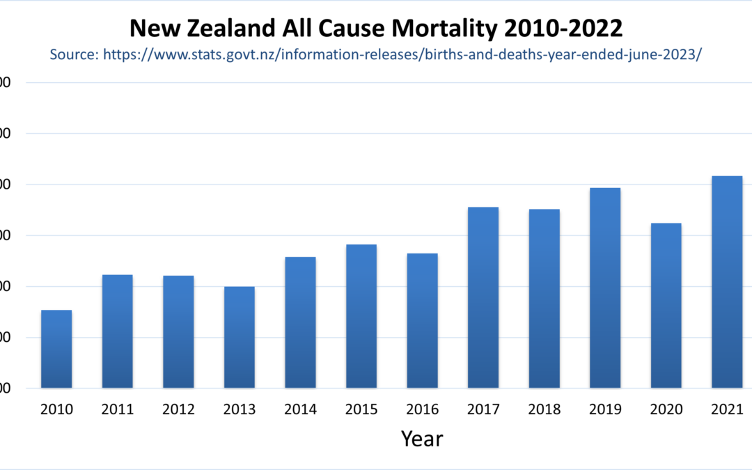 New Zealand Official All Cause Mortality 2010-2023